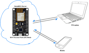 NodeMCU Webserver, iot project,http://iotprojectsandtrainings.in