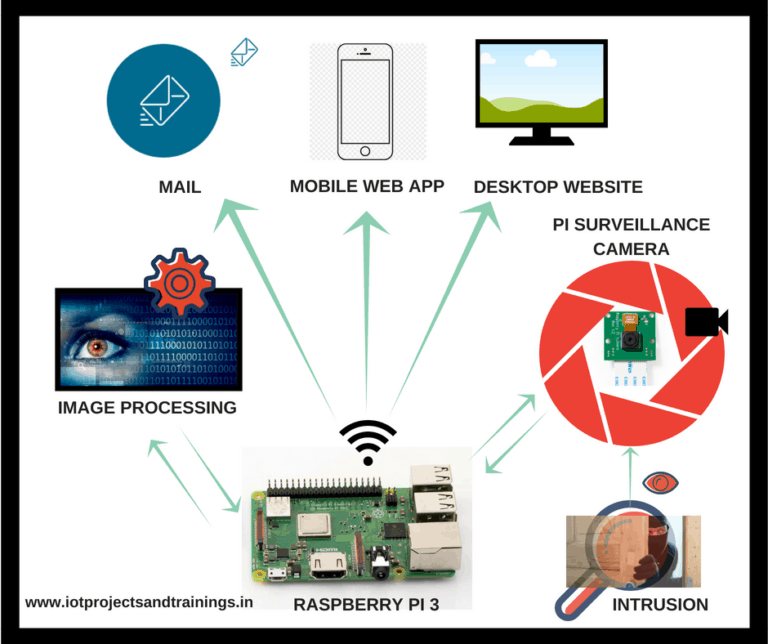 Raspberry Pi Based Iot Security And Surveillance System With Motion Os Part 2 Lets Learn Iot 1584